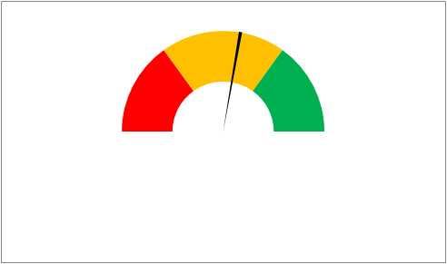 Gauge Meter Chart
